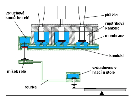Vpustka - membrnov vzdunice s vpustnm systmem.