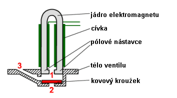 Elektromagnetick� ventil (Reisner) v �ezu.